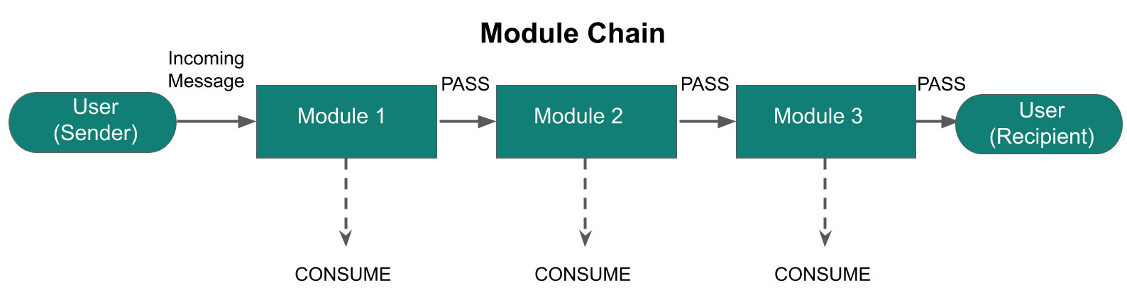 Module Chain