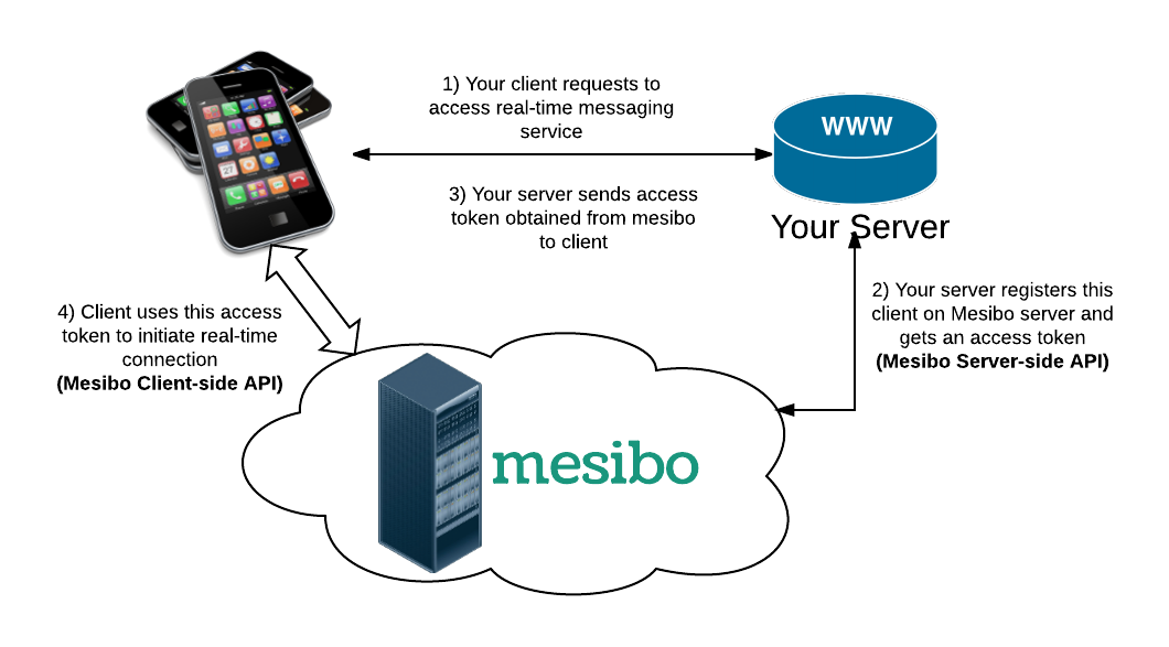 How mesibo works