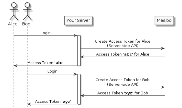 mesibo login